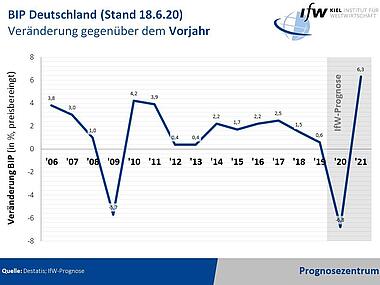 Grafik - BIP Deutschland Veränderung gegenüber dem Vorjahr Stand 18.06.2020