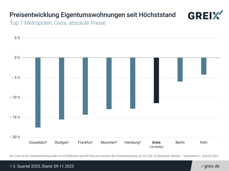Grafik GREIX Preisentwicklung Eigentumswohnungen seit Höchststand