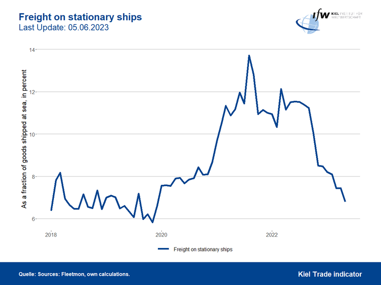 Graph Freight on stationary ships