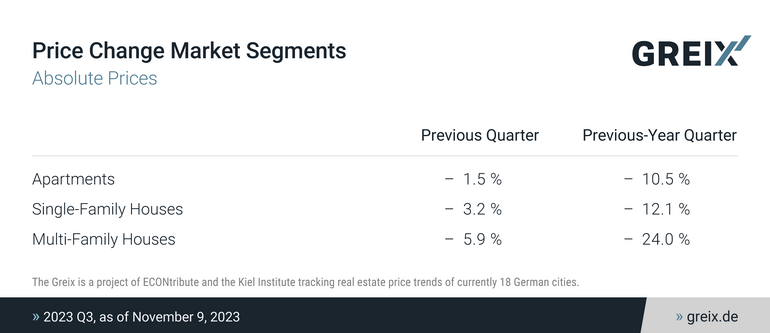 Graph GREIX Price Change of the Market Segments