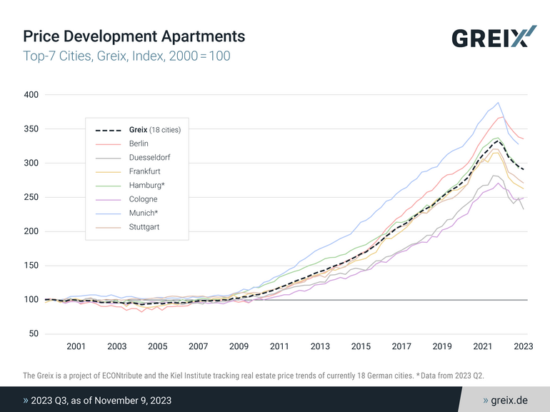 Graph GREIX Price Developments for Apartments