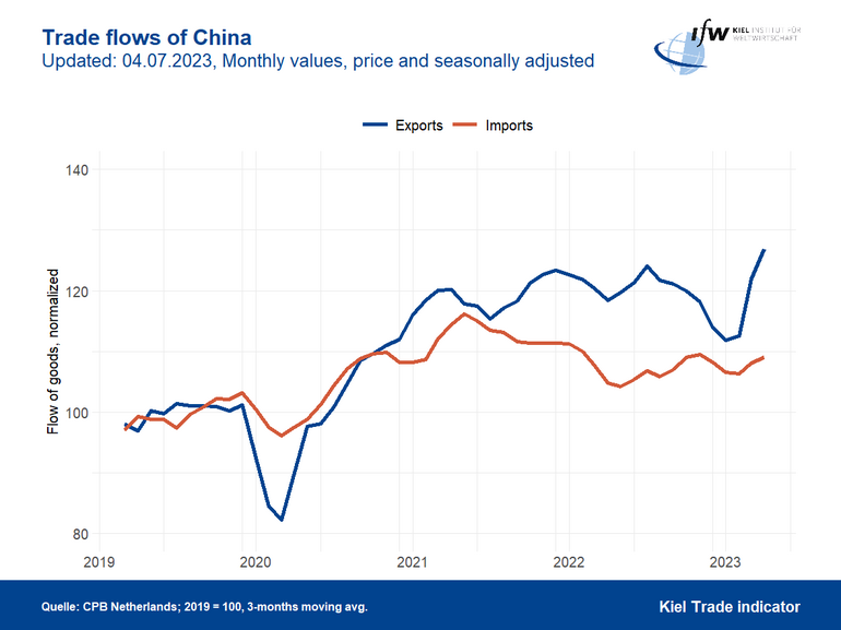 Graph Trade Flows China