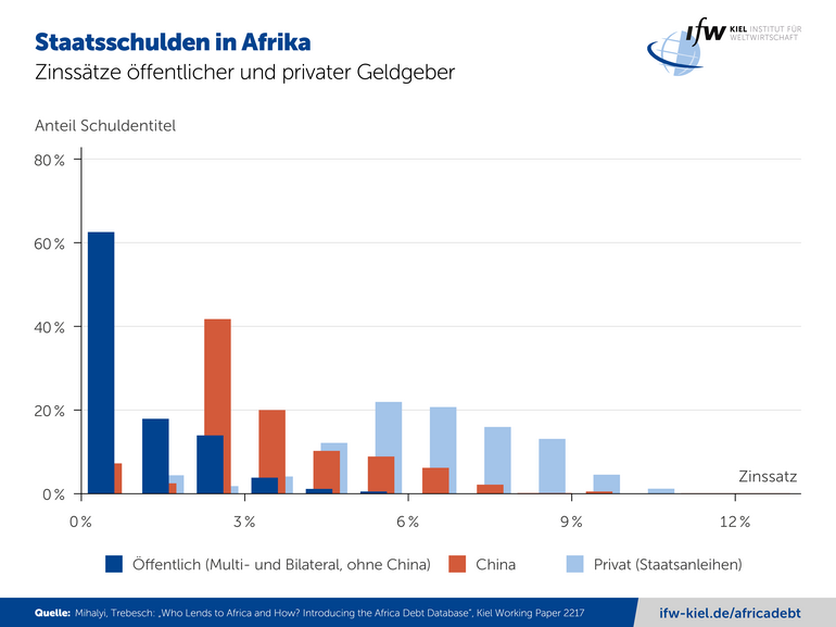 Grafik Staatsschulden in Afrika