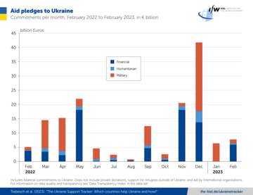 Graph Aid Pledges to Ukraine