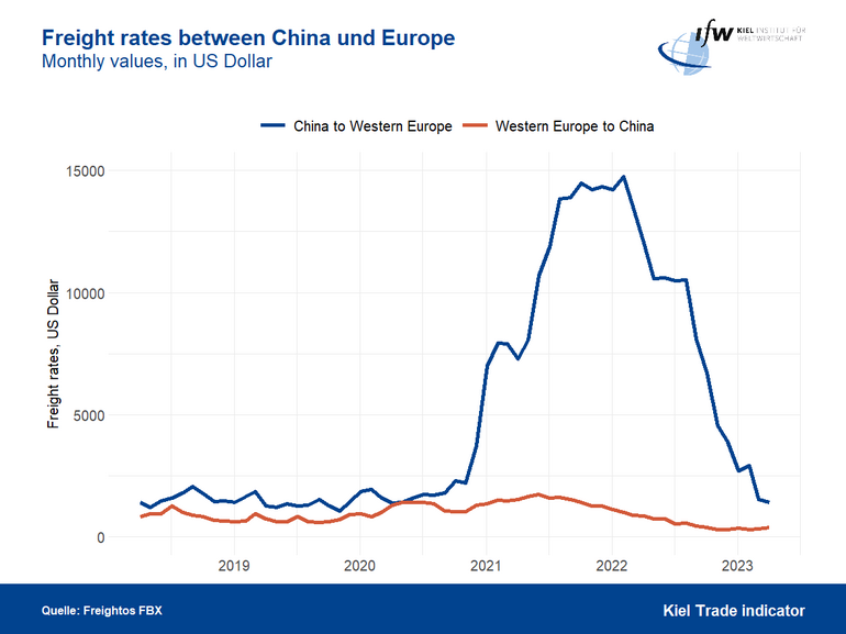Graph Freight Rates between China and Europe