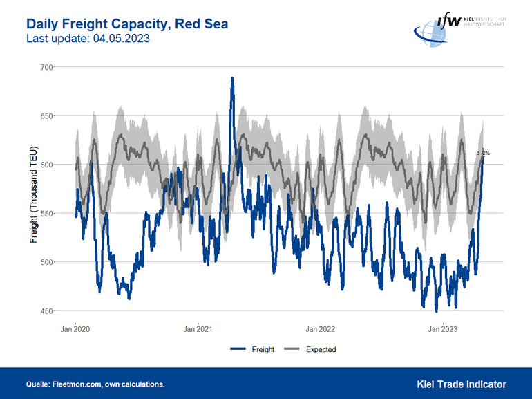Graph Daily Freight Capacity, Red Sea