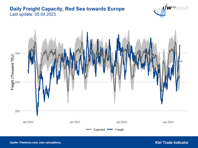 Graph Daily Freight Capacity, Red Sea towards Europe