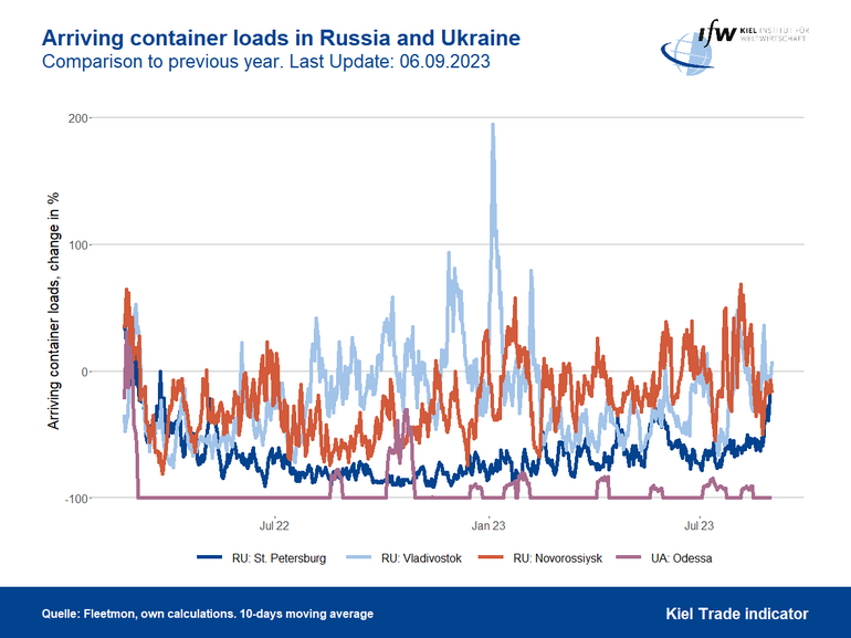 Graph Arriving Container Loads in Russia and Ukraine