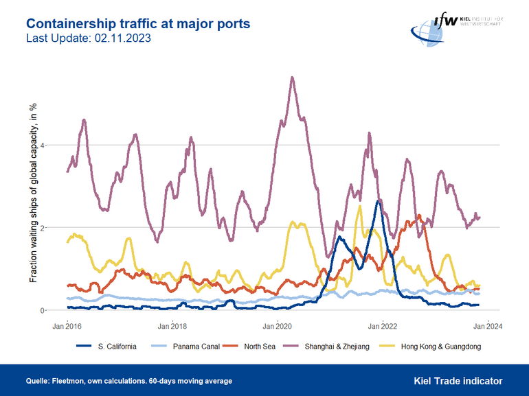 Graph Containership traffic at major ports