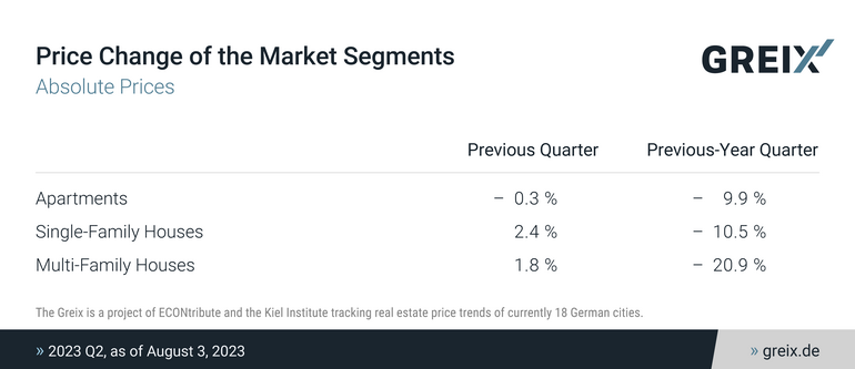 Graph GREIX Price Change of the Market Segments