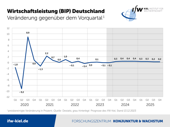 Grafik Wirtschaftsleistung (BIP) Deutschland