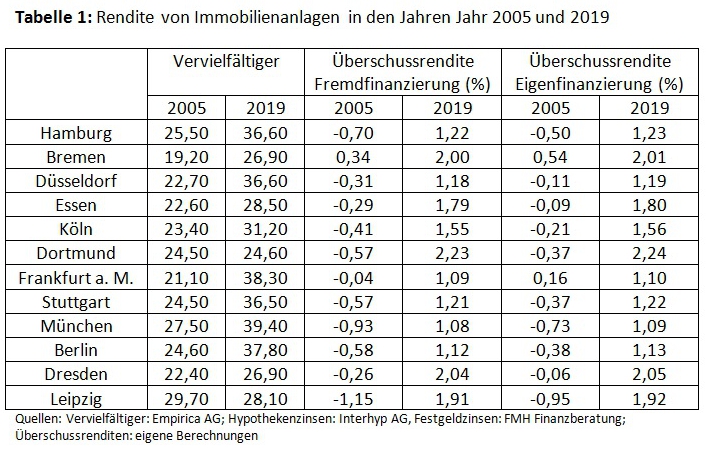 Table with real estate costs