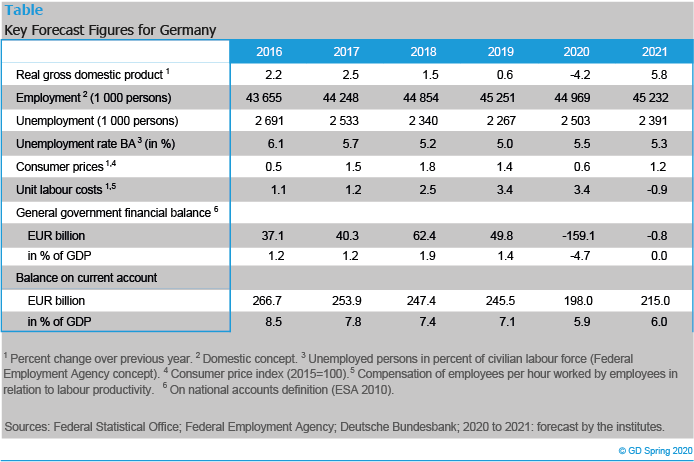 Table - Key forecast figures for Germany