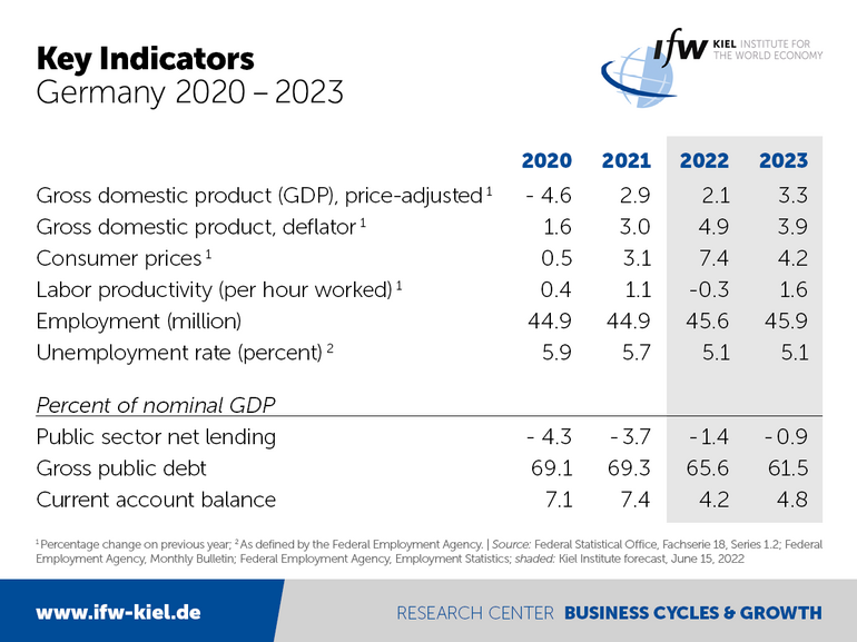 Table Key Indicators Germany 2020-2023