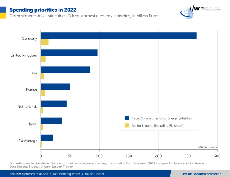 Graph Spending priorities in 2022
