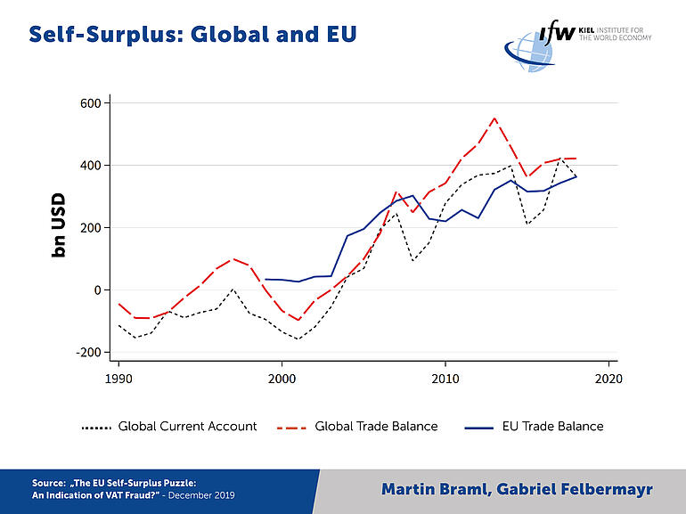 Graph - Self-Surplus Global and EU