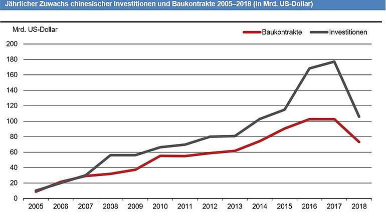 Grafik - Jährlicher Zuwachs chinesischer Investitionen und Baukontrakte 2005 - 2018