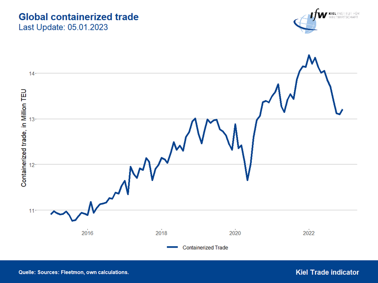 Graph Global containerized trade