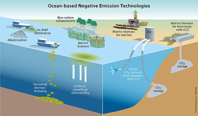 Illustration - Ocean-based negative emission technologies