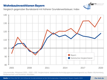 Grafik Wohnbauinvestitionen Bayern