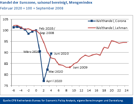 Grafik - Handel der Eurozone, saisonal bereinigt, Mengenindex