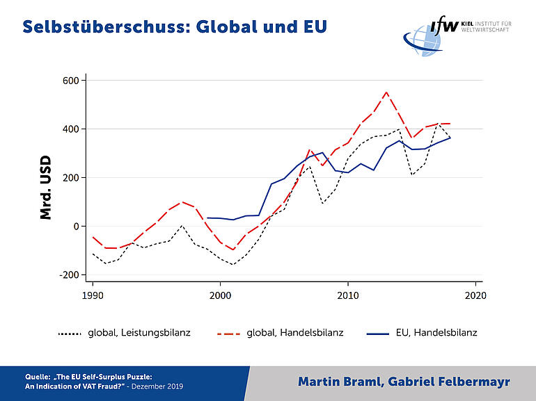 Grafik - Selbstüberschuss Global und EU
