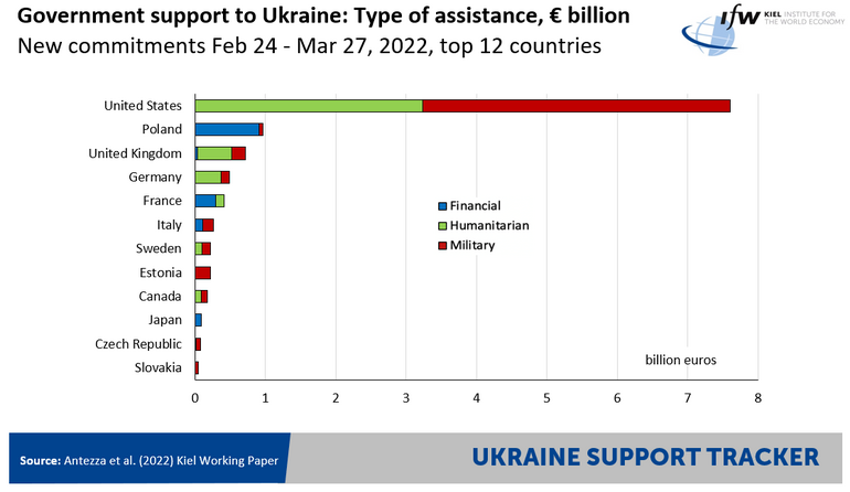 Chartbook #197: The Ukraine-Aid Reality Gap
