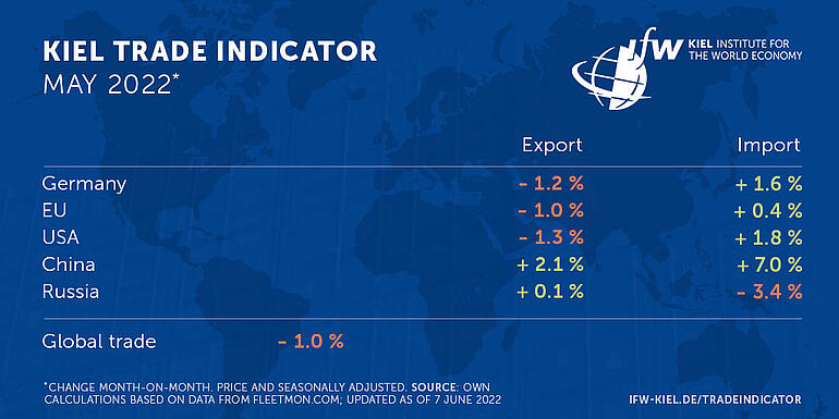 Kiel Trade Indicator Data table 07.06.2022 Kiel Trade Indicator Data table 07.06.2022
