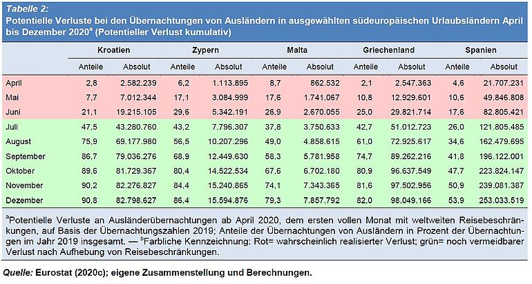 Tabelle Potentielle Verluste bei den Übernachtung von Ausländern in ausgewählten südeuropäischen Urlaubsländern April bis Dezember 2020