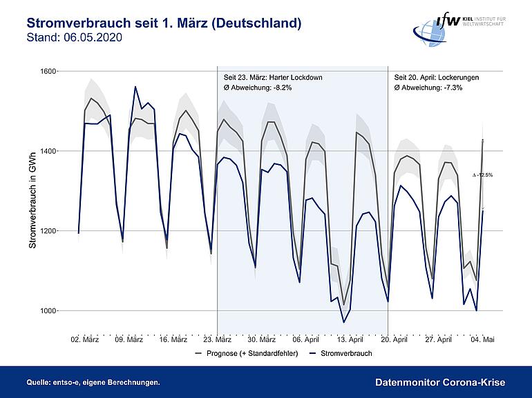 Grafik - Veränderung im Stromverbrauch Deutschland