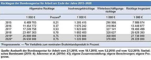 Grafik Rücklagen der Bundesagentur für Arbeit 2015 - 2020