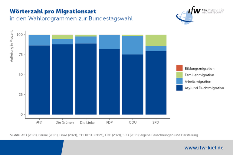 Grafik der Migrationsarten