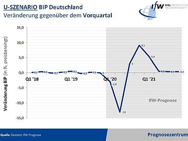 Grafik - U-Szenario BIP Deutschland Veränderung gegenüber dem Vorquartal