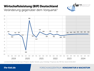 Grafik Wirtschaftsleistung (BIP) Deutschland