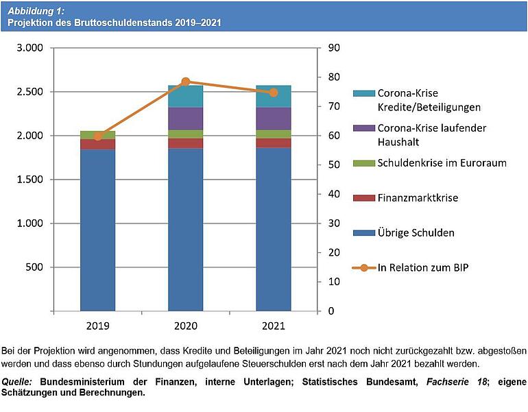 Grafik - Projektion des Bruttoschuldenstands 2019-2021