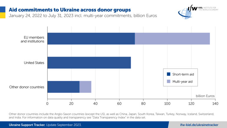 Ukraine Support Tracker: Europe clearly overtakes US, with total  commitments now twice as large | Kiel Institute