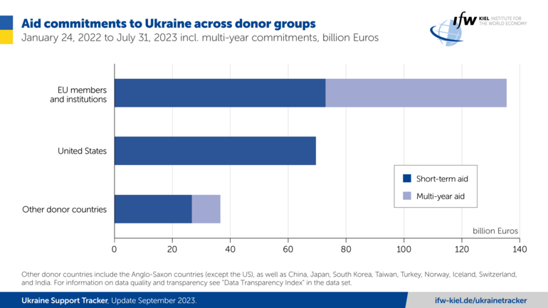 Graph Aid Commitment to Ukraine across donor groups