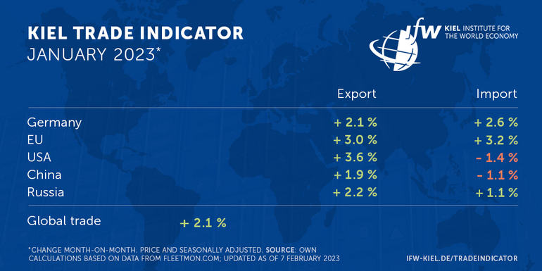 Tabelle Kiel Trade Indicator Januar 2023