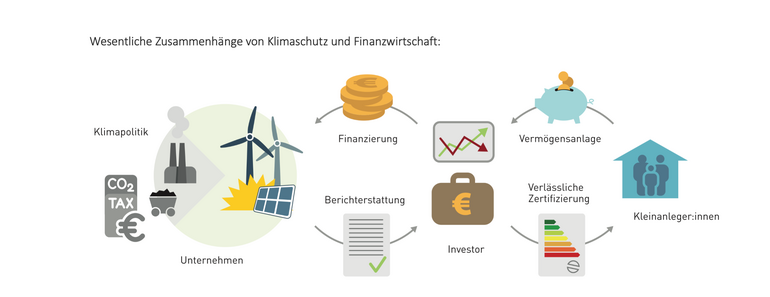 Wesentliche Zusammenhänge von Klimaschutz und Finanzwirtschaft