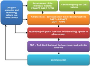 Project design Bio SDG