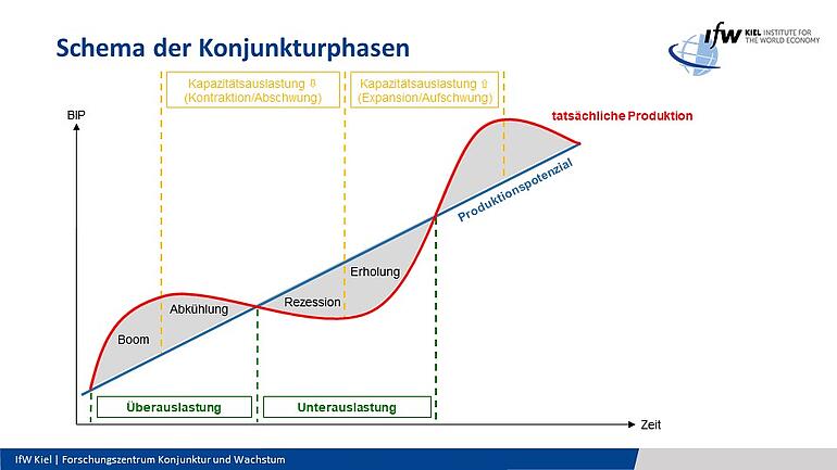 Grafik Schema der Konjunkturphasen