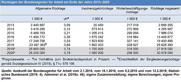 Table from the German employment office about reserve funds