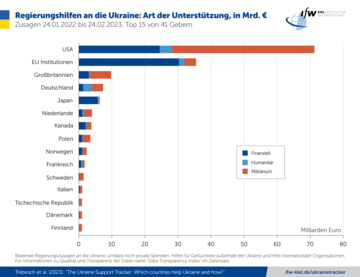 Grafik Regierungshilfen an die Ukraine