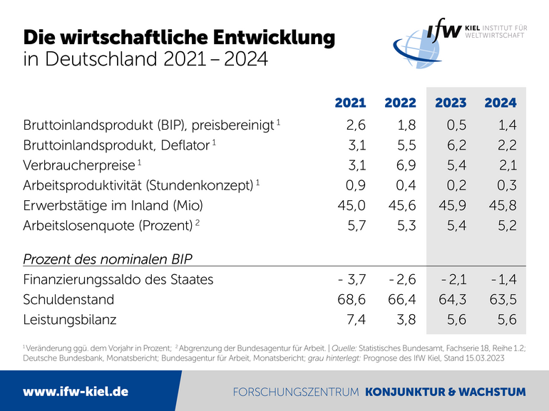 Grafik Die wirtschaftliche Entwicklung in Deutschland 2021-2024
