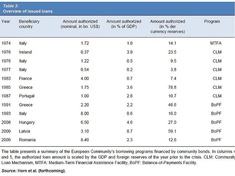 Table - Eurobonds, overview of issued loans
