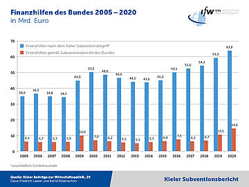 Grafik - Finanzhilfen des Bundes 2005 - 2020