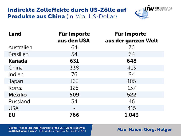 Tabelle - Indirekte Zolleffekte durch US-Zölle auf Produkte aus China