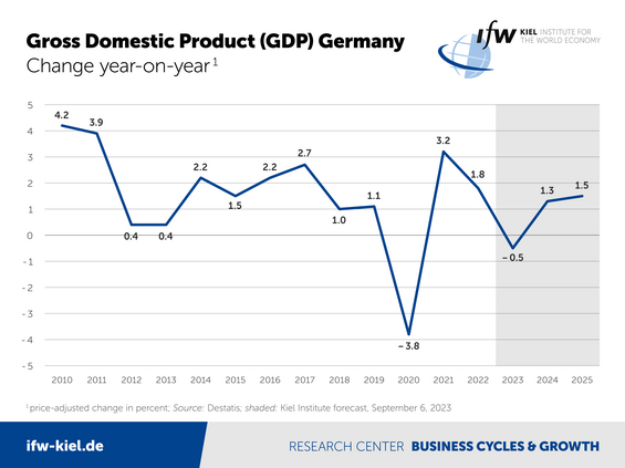 Graph Gross Domestic Product (GDP) Germany