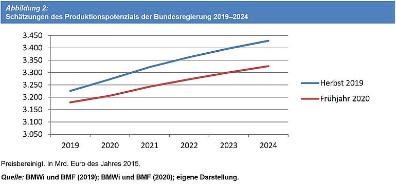 Grafik - Schätzungen des Produktionspotenzials der Bundesregierung 2019-2024