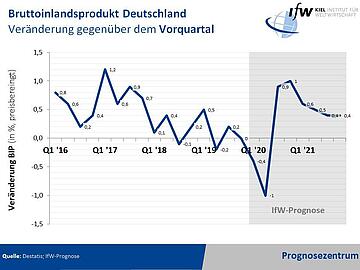 Forecasting center graph 